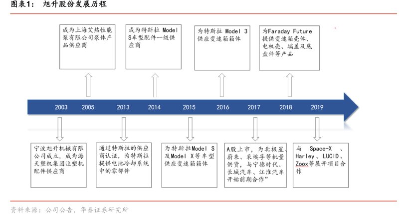 图<hl>旭</hl><hl>升</hl><hl>股</hl><hl>份</hl>发展历程