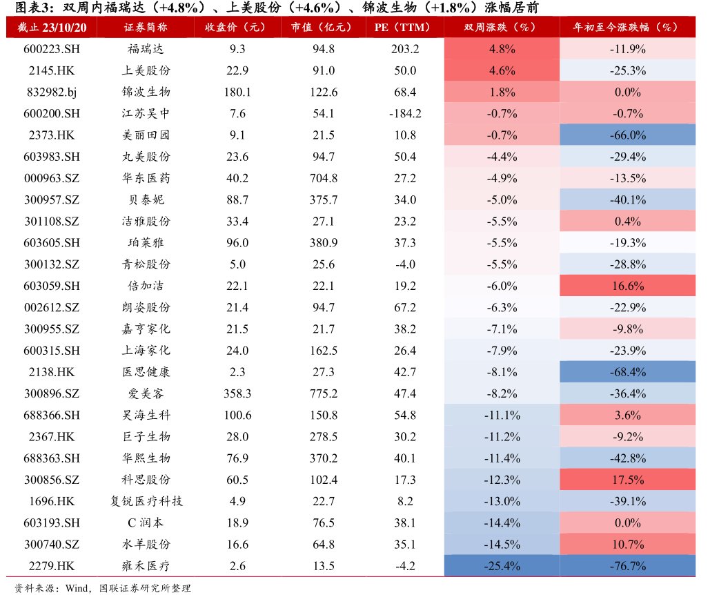 双周内<hl>福</hl><hl>瑞</hl><hl>达</hl>（+4.8%）、上美股份（+4.6%）、锦波生物（+1.8%）涨幅居前双周涨跌（%）收盘价（元）市值（亿元）截止23_10_20
