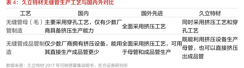 <hl>久</hl><hl>立</hl><hl>特</hl><hl>材</hl>无缝管生产工艺与国内外对比