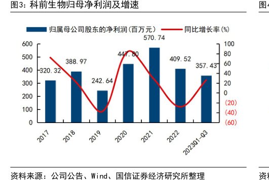 <hl>科</hl><hl>前</hl><hl>生</hl><hl>物</hl>归母净利润及增速