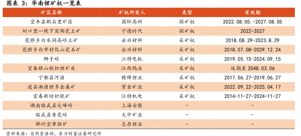 华南锂矿权一览表