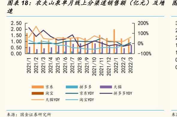 <hl>农</hl><hl>夫</hl><hl>山</hl><hl>泉</hl>单月线上分渠道销售额（亿元）及增速