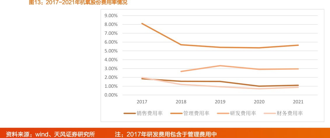 2017-2021年<hl>杭</hl><hl>氧</hl><hl>股</hl><hl>份</hl>费用率情况