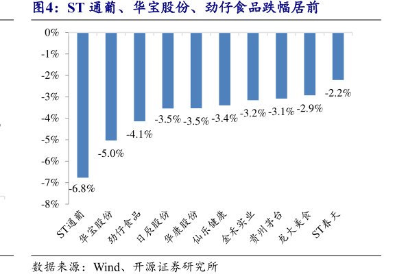 ST通葡、华宝股份、<hl>劲</hl><hl>仔</hl><hl>食</hl><hl>品</hl>跌幅居前