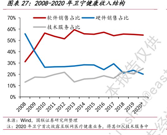 2008-2020年<hl>卫</hl><hl>宁</hl><hl>健</hl><hl>康</hl>收入结构