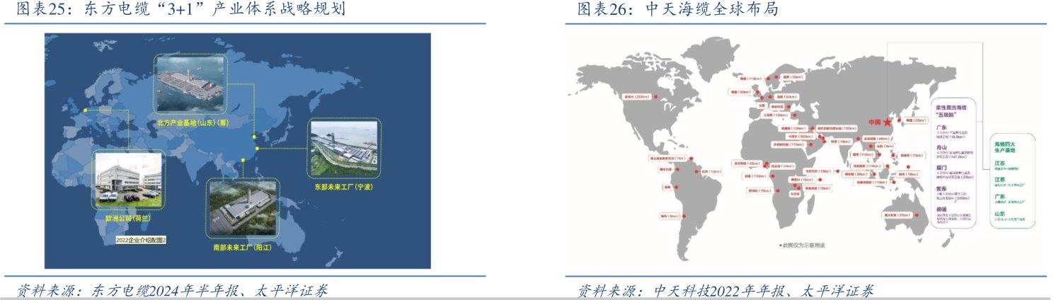 <hl>东</hl><hl>方</hl><hl>电</hl><hl>缆</hl>“3+1”产业体系战略规划