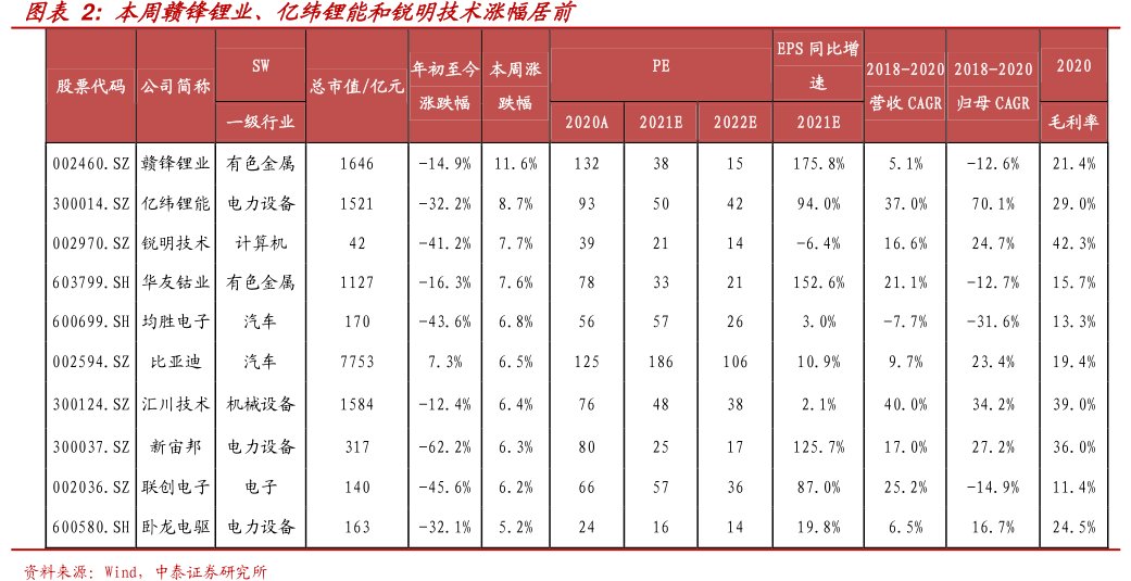 本周赣锋锂业、<hl>亿</hl><hl>纬</hl><hl>锂</hl><hl>能</hl>和锐明技术涨幅居前