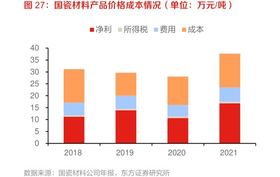 <hl>国</hl><hl>瓷</hl><hl>材</hl><hl>料</hl>产品价格成本情况（单位：万元_吨）