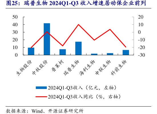 <hl>瑞</hl><hl>普</hl><hl>生</hl><hl>物</hl>2024Q1-Q3收入增速居动保企业前列
