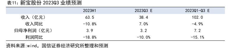 <hl>新</hl><hl>宝</hl><hl>股</hl><hl>份</hl>2023Q3业绩预测