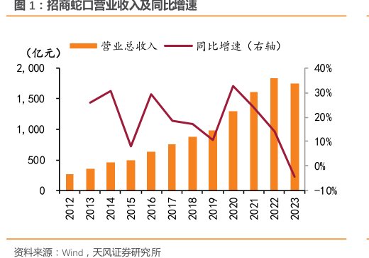 <hl>招</hl><hl>商</hl><hl>蛇</hl><hl>口</hl>营业收入及同比增速