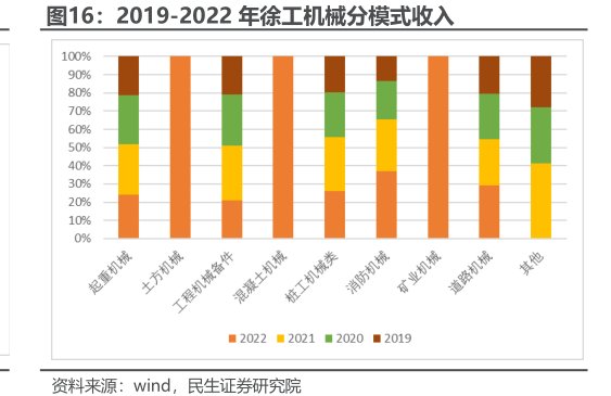 2019-2022年<hl>徐</hl><hl>工</hl><hl>机</hl><hl>械</hl>分模式收入