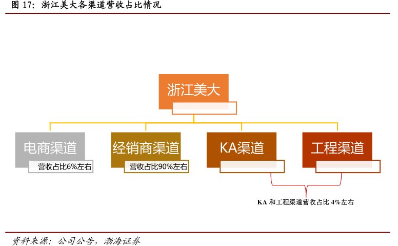 <hl>浙</hl><hl>江</hl><hl>美</hl><hl>大</hl>各渠道营收占比情况