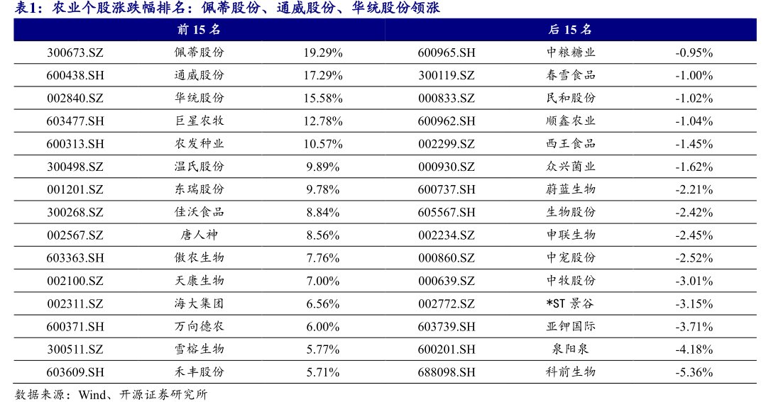 农业个股涨跌幅排名：<hl>佩</hl><hl>蒂</hl><hl>股</hl><hl>份</hl>、通威股份、华统股份领涨