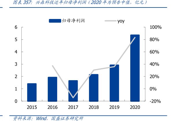 <hl>兴</hl><hl>森</hl><hl>科</hl><hl>技</hl>近年归母净利润（2020年为预告中值，亿元）