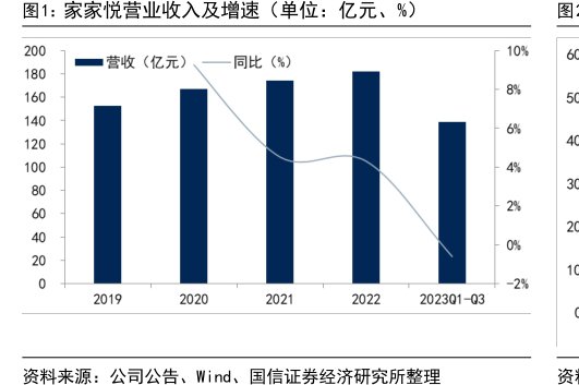 <hl>家</hl><hl>家</hl><hl>悦</hl>营业收入及增速(单位:亿元、%)