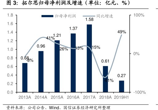 <hl>拓</hl><hl>尔</hl><hl>思</hl>归母净利润及增速（单位：亿元、%）