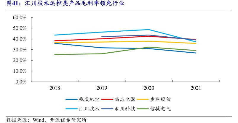 <hl>汇</hl><hl>川</hl><hl>技</hl><hl>术</hl>运控类产品毛利率领先行业
