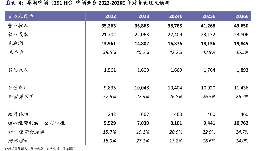 <hl>华</hl><hl>润</hl><hl>啤</hl><hl>酒</hl>（291.HK）啤酒业务2022-2026E年财务表现及预测