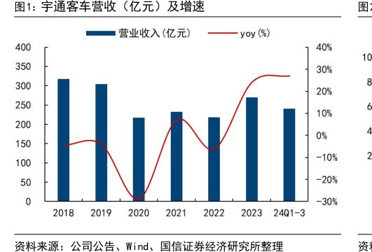 <hl>宇</hl><hl>通</hl><hl>客</hl><hl>车</hl>营收（亿元）及增速