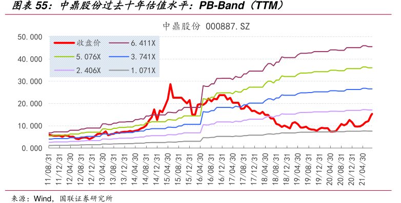 <hl>中</hl><hl>鼎</hl><hl>股</hl><hl>份</hl>过去十年估值水平：PB-Band（TTM）