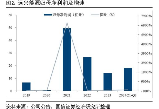<hl>远</hl><hl>兴</hl><hl>能</hl><hl>源</hl>归母净利润及增速
