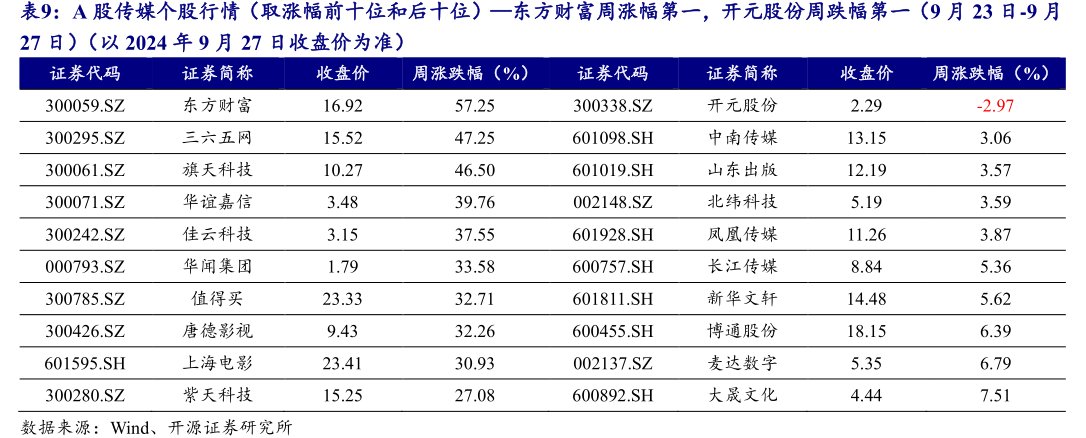 A股传媒个股行情（取涨幅前十位和后十位）—<hl>东</hl><hl>方</hl><hl>财</hl><hl>富</hl>周涨幅第一，开元股份周跌幅第一（9月23日-9月27日）（以2024年9月27日收盘价为准）证券简称