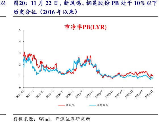 11月22日，新凤鸣、<hl>桐</hl><hl>昆</hl><hl>股</hl><hl>份</hl>PB处于10%以下