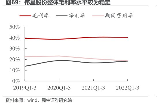 <hl>伟</hl><hl>星</hl><hl>股</hl><hl>份</hl>整体毛利率水平较为稳定
