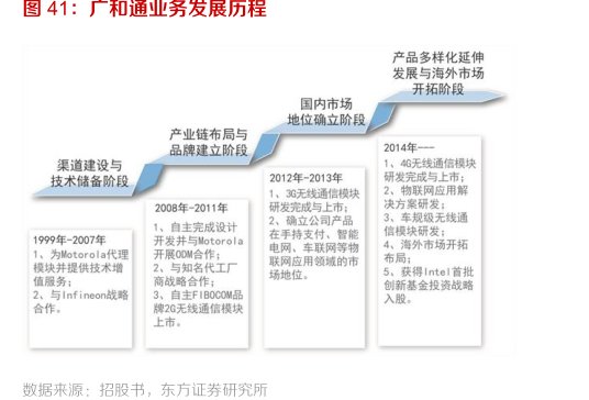 <hl>广</hl><hl>和</hl><hl>通</hl>业务发展历程