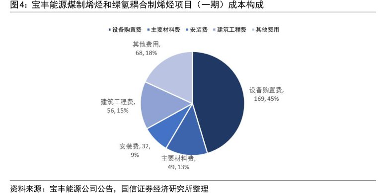 <hl>宝</hl><hl>丰</hl><hl>能</hl><hl>源</hl>煤制烯烃和绿氢耦合制烯烃项目（一期）成本构成