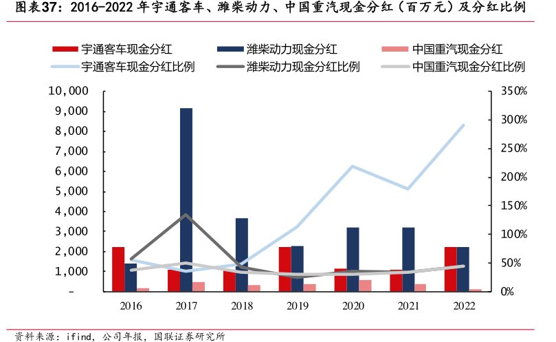 2016-2022年宇通客车、<hl>潍</hl><hl>柴</hl><hl>动</hl><hl>力</hl>、中国重汽现金分红（百万元）及分红比例