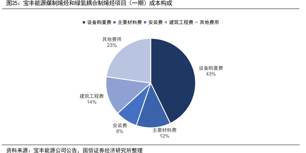 <hl>宝</hl><hl>丰</hl><hl>能</hl><hl>源</hl>煤制烯烃和绿氢耦合制烯烃项目（一期）成本构成