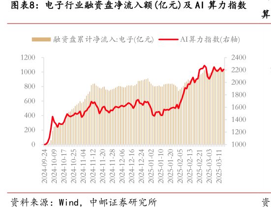 电子行业融资盘净流入额(亿元)及<hl>AI</hl>算力指数