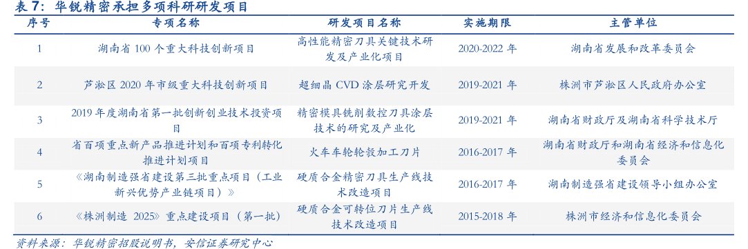 <hl>华</hl><hl>锐</hl><hl>精</hl><hl>密</hl>承担多项科研研发项目