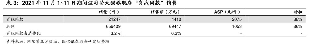 2021年11月1~11日期间<hl>波</hl><hl>司</hl><hl>登</hl>天猫旗舰店“肖战同款”销售