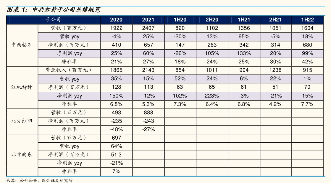 <hl>中</hl><hl>兵</hl><hl>红</hl><hl>箭</hl>子公司业绩概览