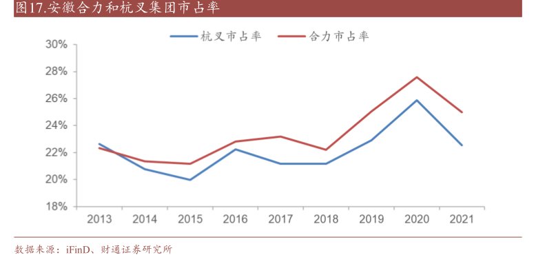 <hl>安</hl><hl>徽</hl><hl>合</hl><hl>力</hl>和杭叉集团市占率