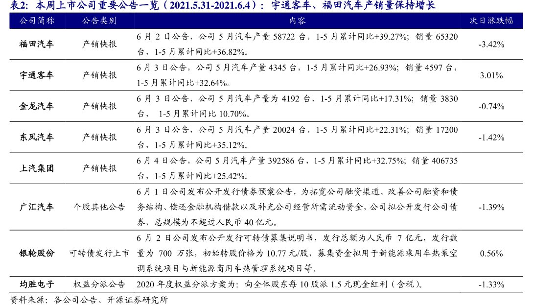 本周上市公司重要公告一览（2021.5.31-2021.6.4）：宇通客车、<hl>福</hl><hl>田</hl><hl>汽</hl><hl>车</hl>产销量保持增长