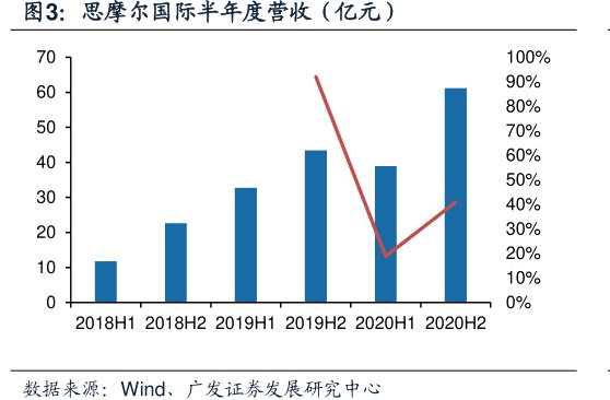 <hl>思</hl><hl>摩</hl><hl>尔</hl><hl>国</hl><hl>际</hl>半年度营收（亿元）