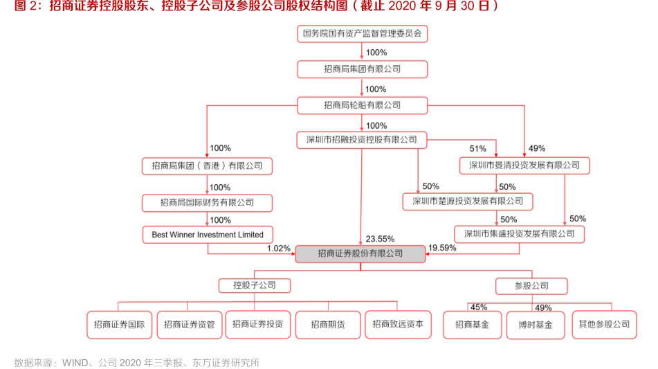 <hl>招</hl><hl>商</hl><hl>证</hl><hl>券</hl>控股股东、控股子公司及参股公司股权结构图（截止2020年9月30日）