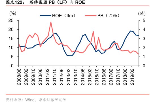 图<hl>塔</hl><hl>牌</hl><hl>集</hl><hl>团</hl>PB（LF）与ROE