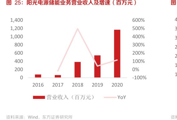 <hl>阳</hl><hl>光</hl><hl>电</hl><hl>源</hl>储能业务营业收入及增速（百万元）