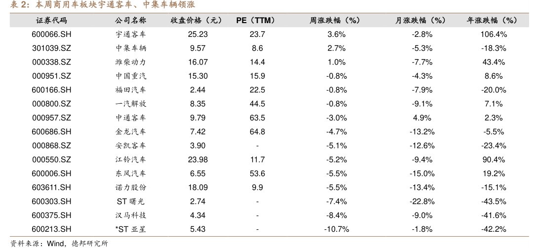 本周商用车板块<hl>宇</hl><hl>通</hl><hl>客</hl><hl>车</hl>、中集车辆领涨