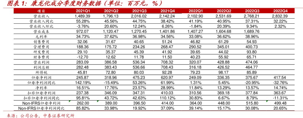 <hl>康</hl><hl>龙</hl><hl>化</hl><hl>成</hl>分季度财务数据（单位：百万元，%）