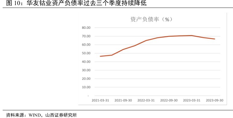 <hl>华</hl><hl>友</hl><hl>钴</hl><hl>业</hl>资产负债率过去三个季度持续降低