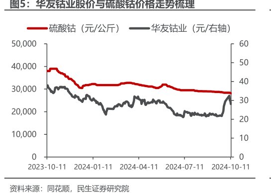 <hl>华</hl><hl>友</hl><hl>钴</hl><hl>业</hl>股价与硫酸钴价格走势梳理