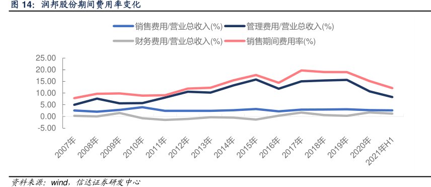 <hl>润</hl><hl>邦</hl><hl>股</hl><hl>份</hl>期间费用率变化