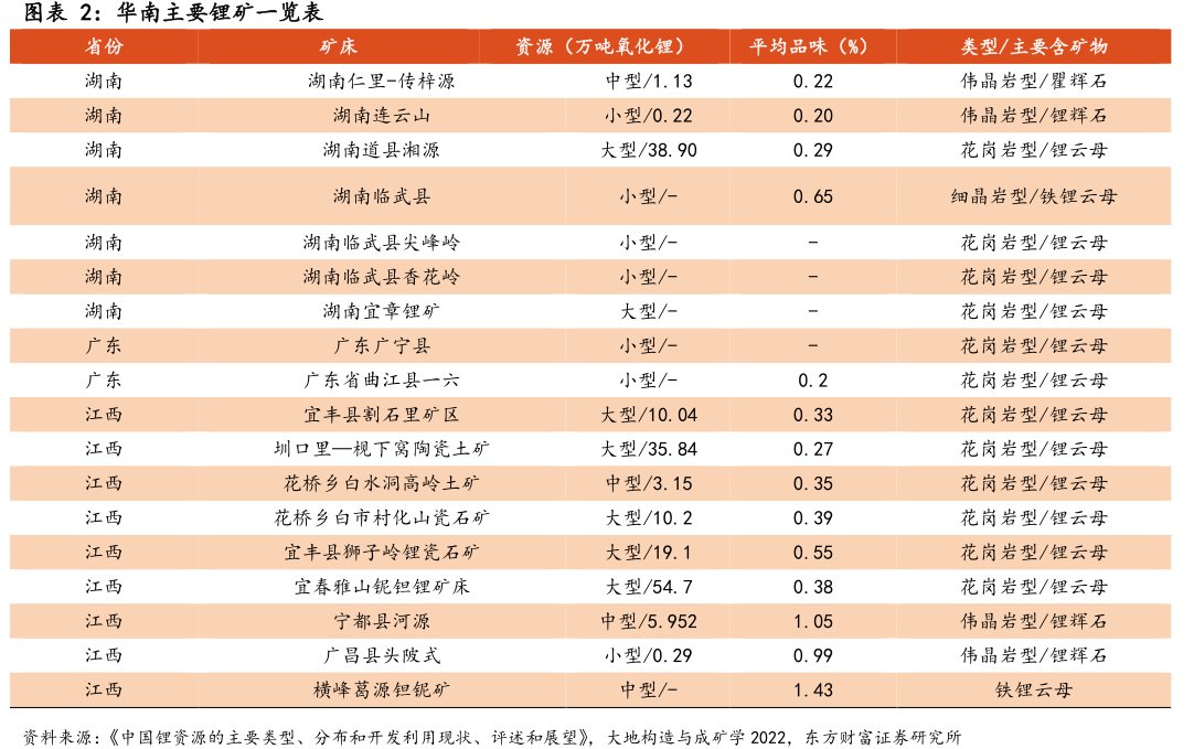 华南主要锂矿一览表