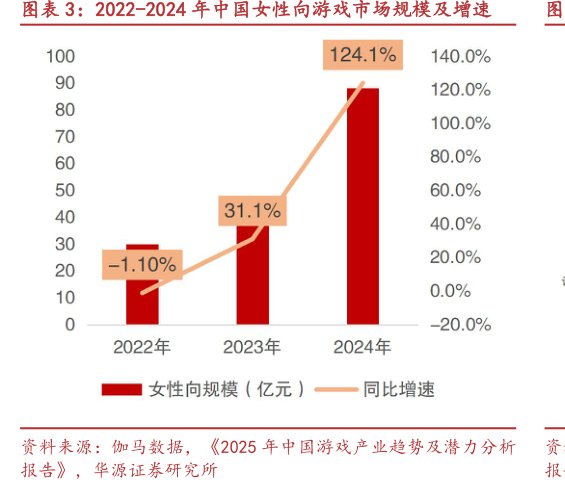 2022-2024年中国女性向<hl>游</hl><hl>戏</hl>市场规模及增速